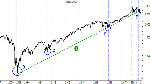 Долгосрочный график индекса S&P500 в масштабе weekly