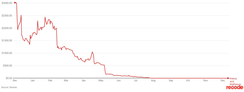 Котировки материнской компании MoviePass 