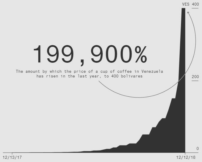 Инфляция в Венесуэле Инфляция в Венесуэле