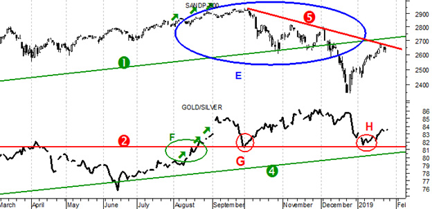 Ежедневный график спреда GOLD/SILVER 