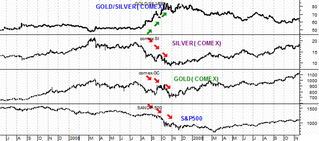 Золото, серебро, индекс S&P500, спред GOLD/SILVER