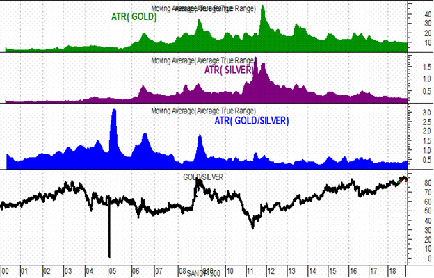 Коэффициент GOLD/SILVER (внизу), ATR(GOLD/SILVER), ATR(SILVER), ATR(GOLD)