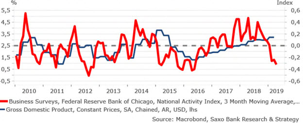 Chicago Fed National Activity Index