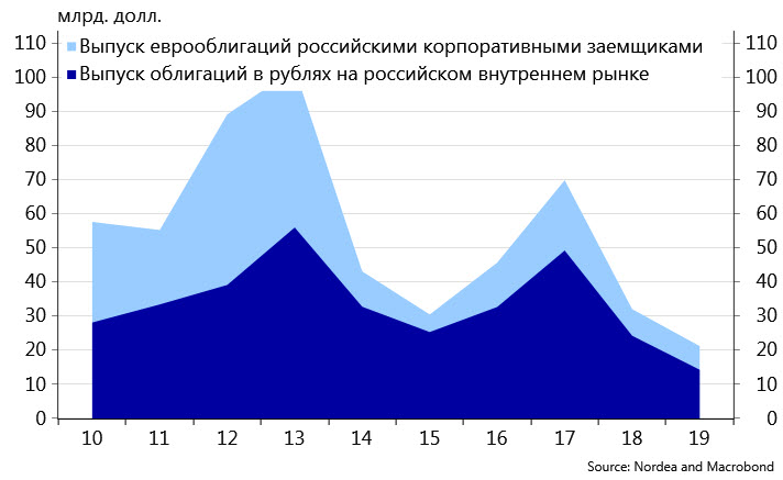 Объемы выпуска облигаций российскими корпоративными заемщиками
