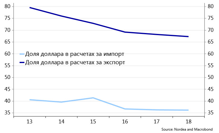 Доля доллара во внешнеторговых расчетах РФ
