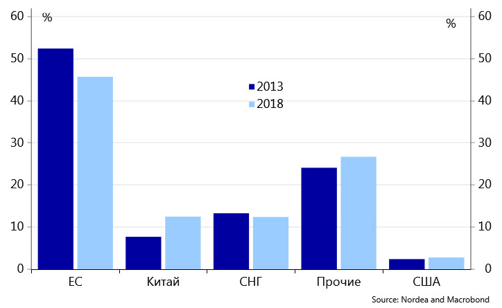 География российского экспорта