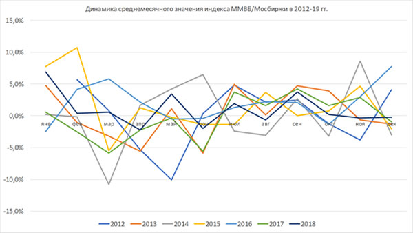 Динамика среднемесячного значения индекса МосБиржи Динамика среднемесячного значения индекса МосБиржи