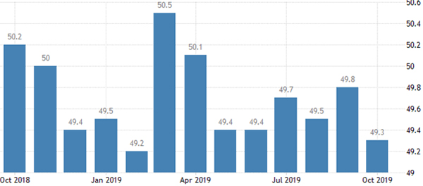 Индекс деловой активности в производственном секторе PMI Китая