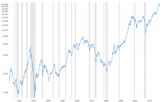 Dow Jones, 100 лет Dow Jones, 100 лет
