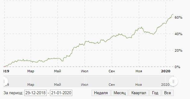 Gorchakoff Micex Index
