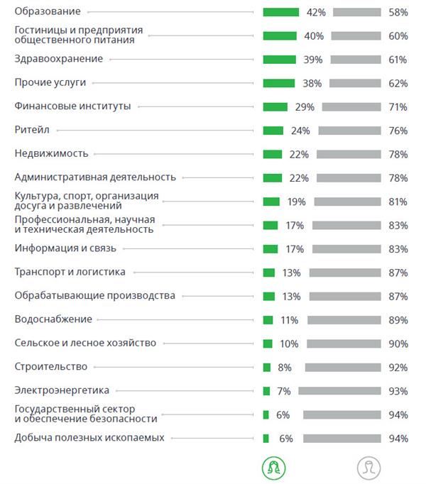 Доля женщин-CEO по отраслям