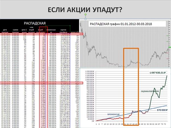 График акций Распадская
