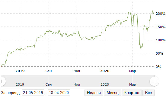 Доходность стратегии 