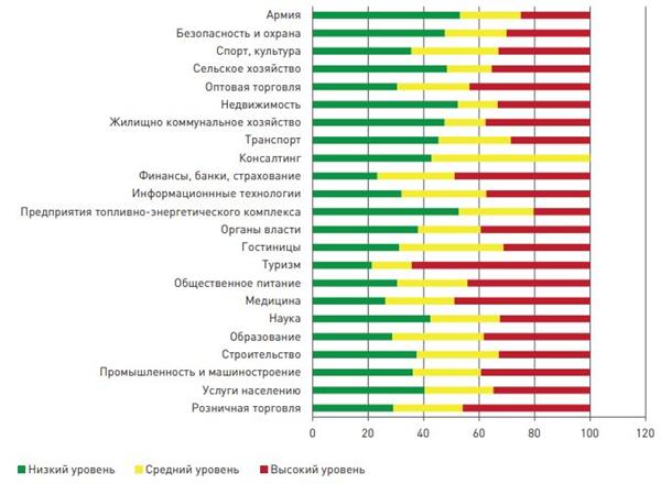 Рис. 1. Эмоциональное истощение