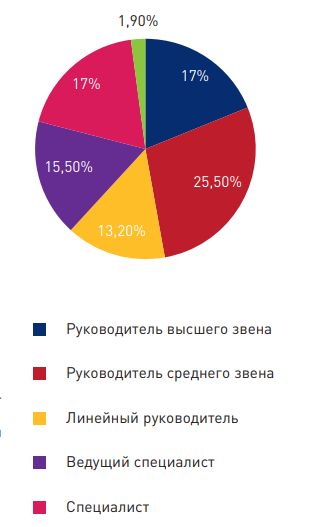 Рис. 5. Структура выборки по категориям должностей