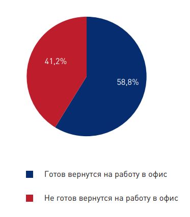Рис. 6. 41% опрошенных ответили, что не готовы выходить снова в офис