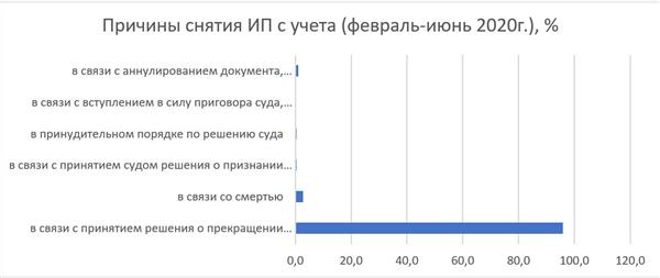 Причины снятия ИП с учета за период с февраля по июнь 2020 года, % Причины снятия ИП с учета за период с февраля по июнь 2020 года, %