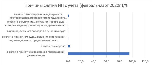 Причины снятия ИП с учета за период с февраля по март 2020 года, % Причины снятия ИП с учета за период с февраля по март 2020 года, %