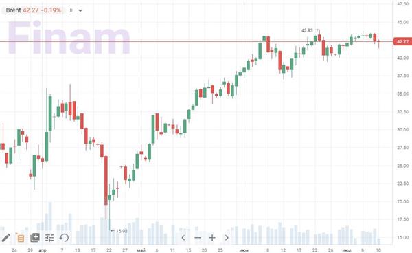 Brent, график нефти