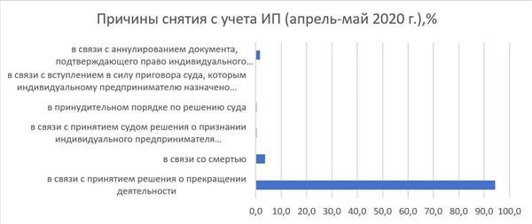 Причины снятия ИП с учета за период с апреля по май 2020 года, % Причины снятия ИП с учета за период с апреля по май 2020 года, %
