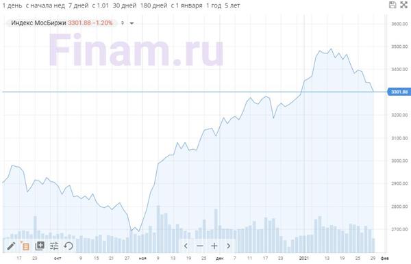 Индекс МосБиржи