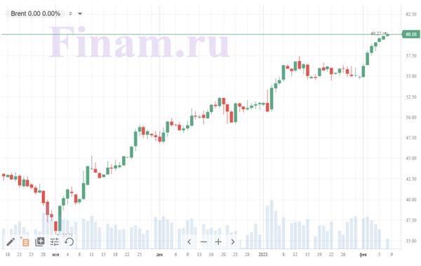 котировки Brent