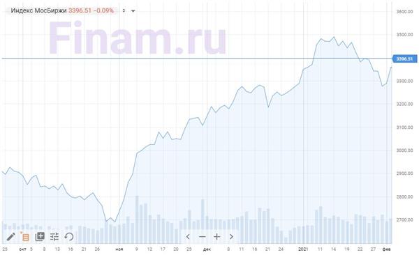 Индекс МосБиржи