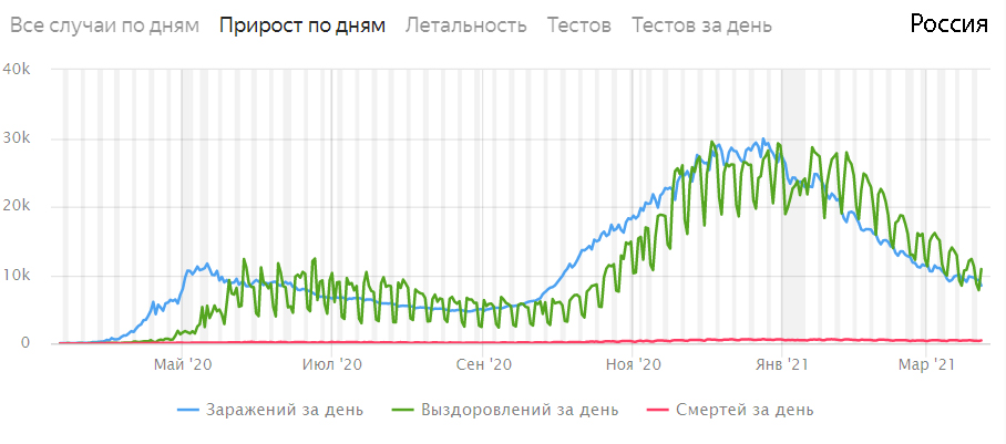 График: Яндекс