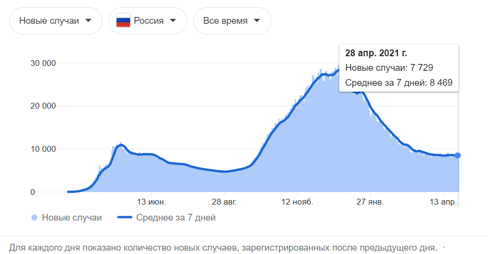 Изменения за день, Россия