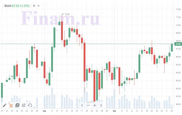 котировки нефти Brent