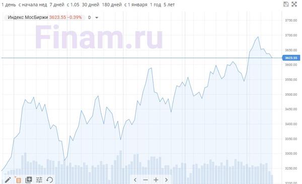 Индекс МосБиржи