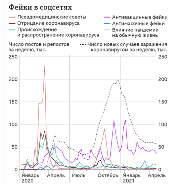 Фейки в соцсетях