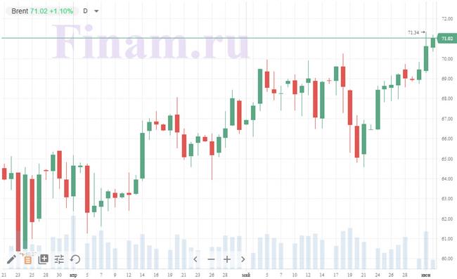 котировки нефти