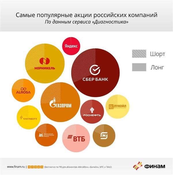 Самые популярные акции российских компаний