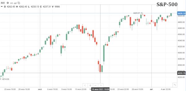 индекс S&P500