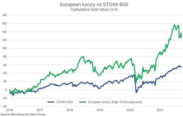 Корзина люксовых брендов vs Stoxx Europe 600 Корзина люксовых брендов vs Stoxx Europe 600