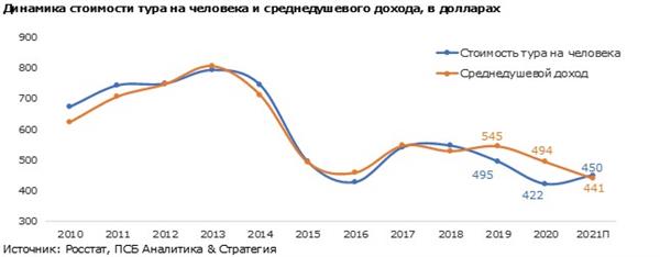 динамика стоимости туров