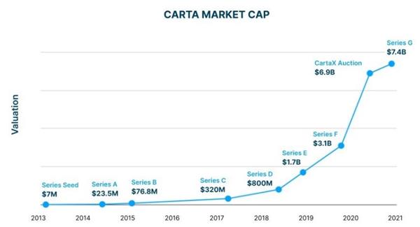 Рыночная капитализация Carta