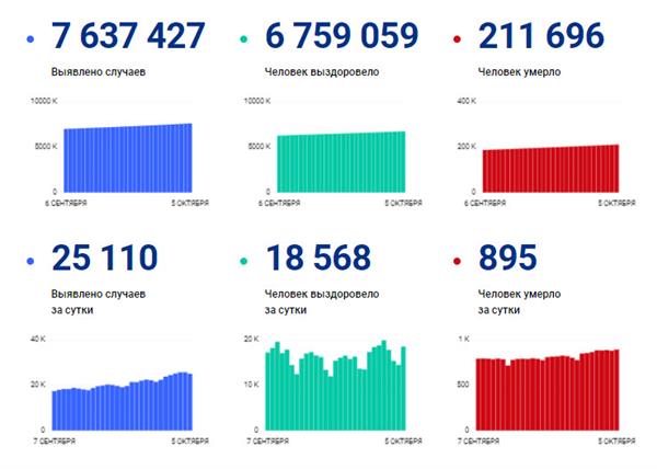 статистика по коронавирусу в России, данные оперштаба