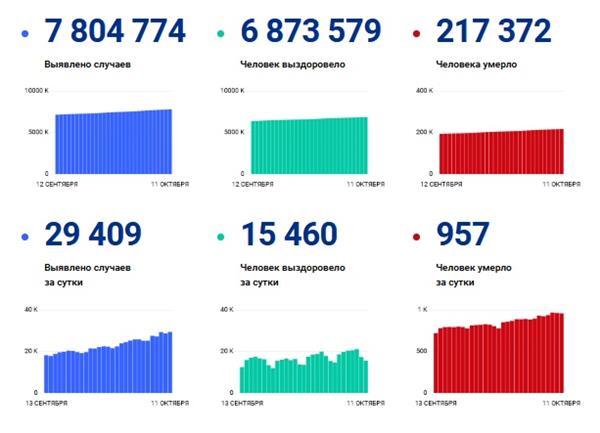 статистика по коронавирусу, данные оперштаба