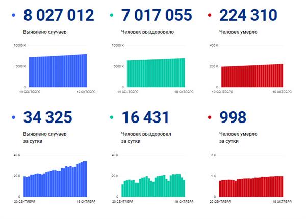 статистика по коронавирусу, данные оперштаба