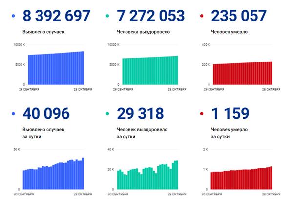 статистика по коронавирусу, данные оперштаба