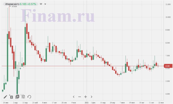котировки Фармсинтеза