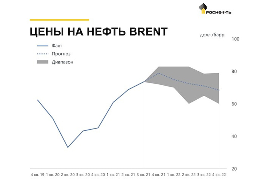 Роснефть