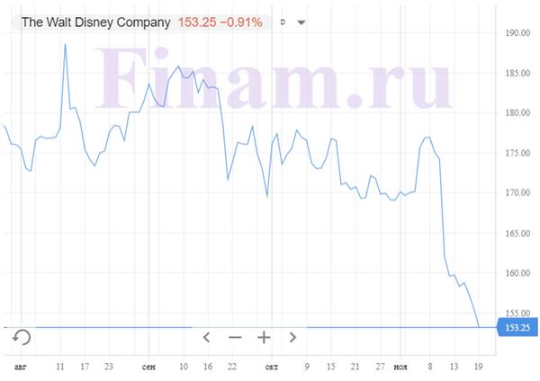 котировки Disney