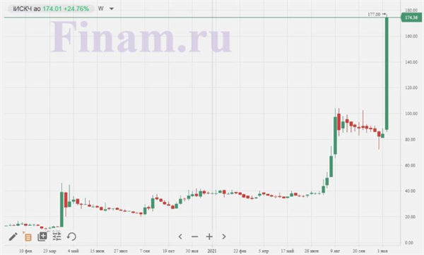 котировки ИСКЧ