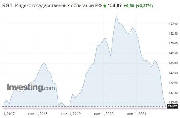 индекс государственных облигаций
