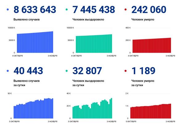 статистика по коронавирусу в России, данные оперштаба