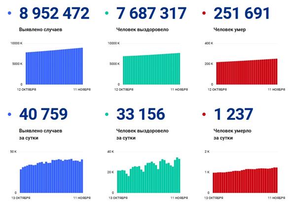 статистика по коронавирусу в России, данные оперштаба