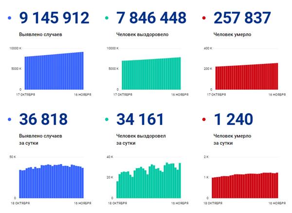 статистика по коронавирусу, данные оперштаба